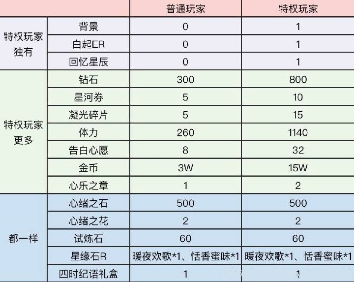  《恋与制作人》馥郁日光活动攻略