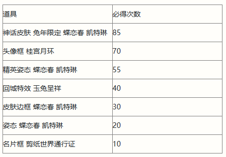 《英雄联盟手游》剪春宝箱概率一览