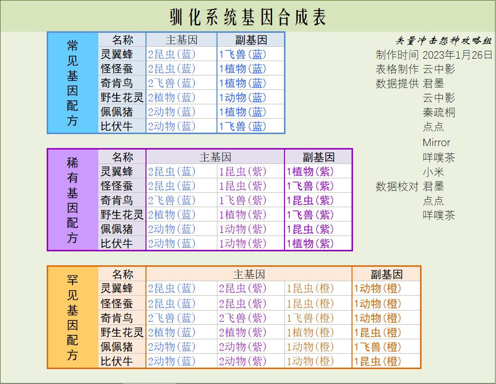 《寻光之旅》驯化系统基因配方大全一览