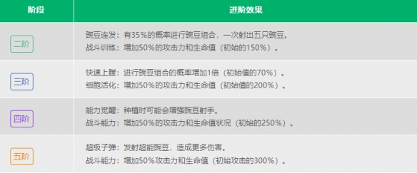 《植物大战僵尸2》豌豆射手数据介绍