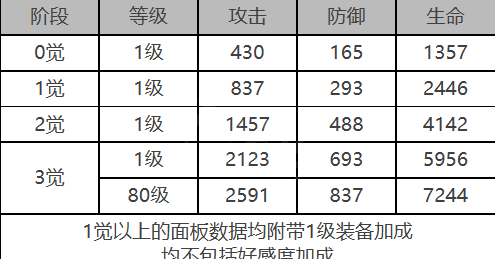 《白夜极光》施瓦茨勒角色面板数据一览