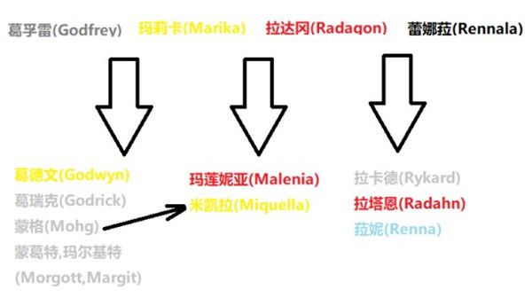 《艾尔登法环》npc人物关系解析