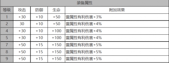 《白夜极光》伊伦汀角色面板数据一览