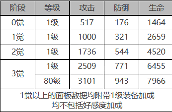 《白夜极光》雷霆角色面板数据一览