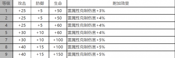 《白夜极光》镇魂座角色面板数据一览